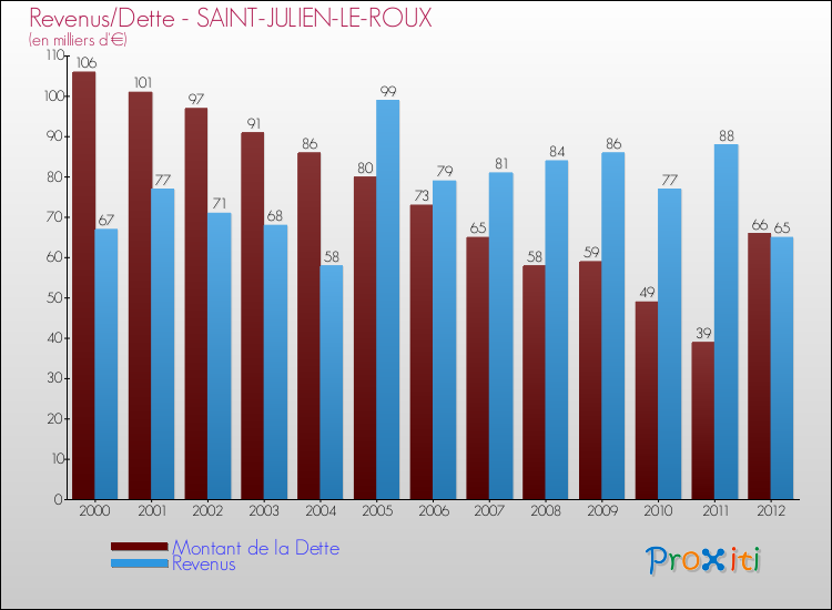 Evolution comparée de la dette et des revenus pour la commune de SAINT-JULIEN-LE-ROUX de 2000 à 2012 Comparaison de la dette et des revenus pour SAINT-JULIEN-LE-ROUX de 2000 à 2012