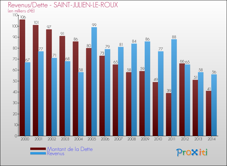 Evolution comparée de la dette et des revenus pour la commune de SAINT-JULIEN-LE-ROUX de 2000 à 2014 Comparaison de la dette et des revenus pour SAINT-JULIEN-LE-ROUX de 2000 à 2014