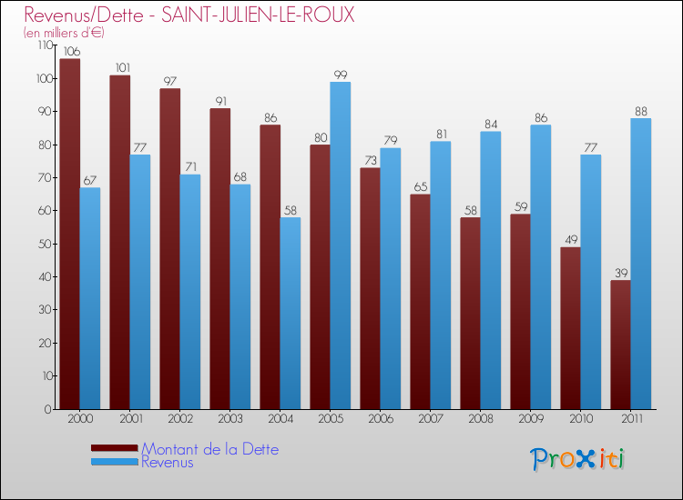 Evolution comparée de la dette et des revenus pour la commune de SAINT-JULIEN-LE-ROUX de 2000 à 2011 Comparaison de la dette et des revenus pour SAINT-JULIEN-LE-ROUX de 2000 à 2011