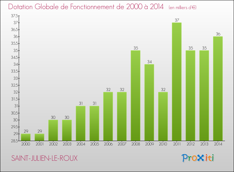 Evolution du montant de la Dotation Globale de Fonctionnement pour la commune de SAINT-JULIEN-LE-ROUX de 2000 à 2014 Evolution du montant de la Dotation Globale de Fonctionnement pour SAINT-JULIEN-LE-ROUX de 2000 à 2014