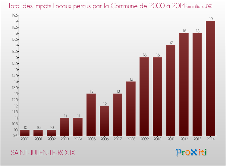 Evolution des Impôts Locaux pour la commune de SAINT-JULIEN-LE-ROUX de 2000 à 2014 Evolution des Impôts Locaux pour SAINT-JULIEN-LE-ROUX de 2000 à 2014