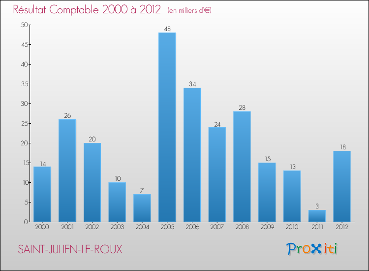 Evolution du résultat comptable pour la commune de SAINT-JULIEN-LE-ROUX de 2000 à 2012 Evolution du résultat comptable pour SAINT-JULIEN-LE-ROUX de 2000 à 2012