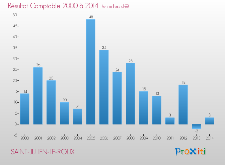 Evolution du résultat comptable pour la commune de SAINT-JULIEN-LE-ROUX de 2000 à 2014 Evolution du résultat comptable pour SAINT-JULIEN-LE-ROUX de 2000 à 2014