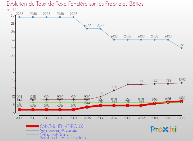 Evolution du taux de la taxe foncière sur le bati pour SAINT-JULIEN-LE-ROUX et les communes proches de 2000 à 2012 Comparaison des taux de taxe foncière sur le bati pour SAINT-JULIEN-LE-ROUX et les communes voisines de 2000 à 2012