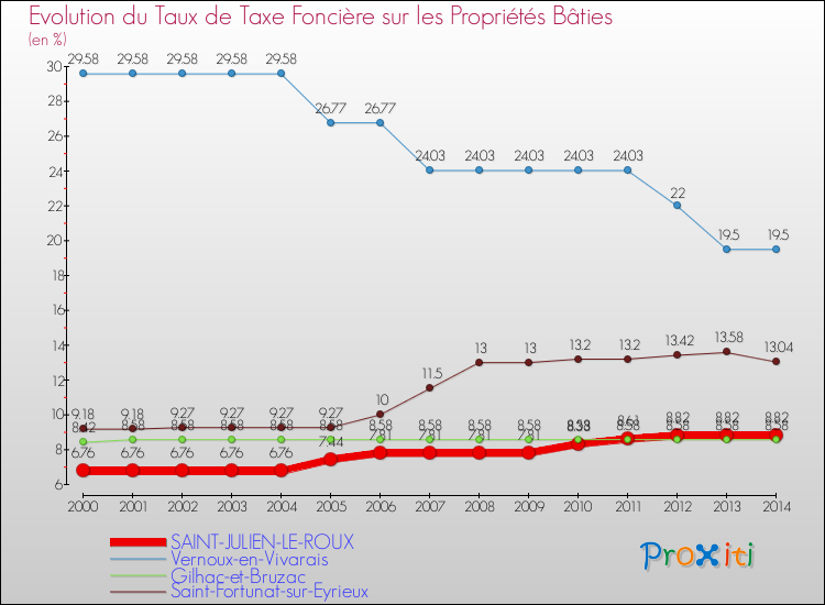 Evolution du taux de la taxe foncière sur le bati pour SAINT-JULIEN-LE-ROUX et les communes proches de 2000 à 2014 Comparaison des taux de taxe foncière sur le bati pour SAINT-JULIEN-LE-ROUX et les communes voisines de 2000 à 2014