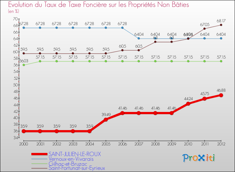 Evolution du taux de la taxe foncière sur les immeubles et terrains non batis pour SAINT-JULIEN-LE-ROUX et les communes proches de 2000 à 2012 Comparaison des taux de la taxe foncière sur les immeubles et terrains non batis pour SAINT-JULIEN-LE-ROUX et les communes voisines de 2000 à 2012