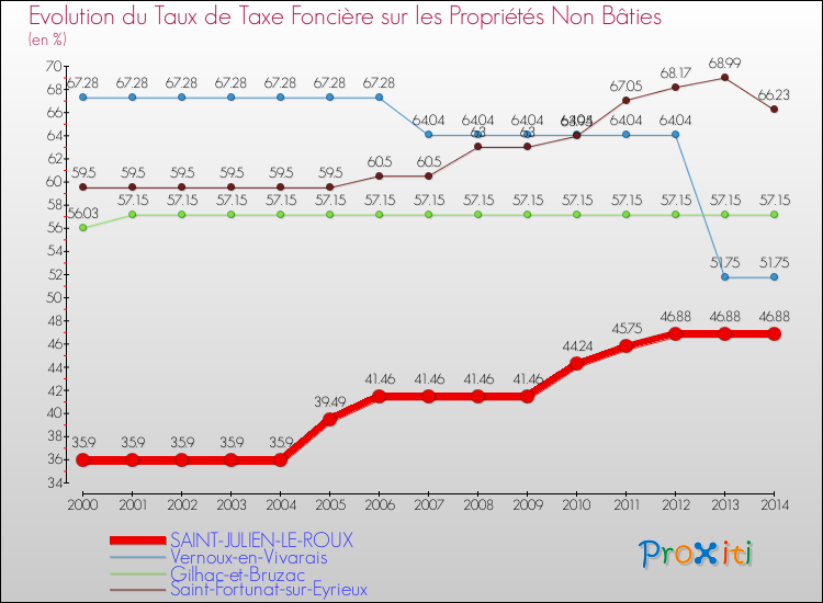 Evolution du taux de la taxe foncière sur les immeubles et terrains non batis pour SAINT-JULIEN-LE-ROUX et les communes proches de 2000 à 2014 Comparaison des taux de la taxe foncière sur les immeubles et terrains non batis pour SAINT-JULIEN-LE-ROUX et les communes voisines de 2000 à 2014