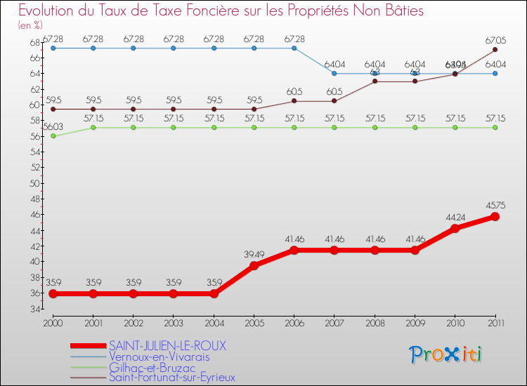 Evolution du taux de la taxe foncière sur les immeubles et terrains non batis pour SAINT-JULIEN-LE-ROUX et les communes proches Comparaison des taux de la taxe foncière sur les immeubles et terrains non batis pour SAINT-JULIEN-LE-ROUX et les communes voisines
