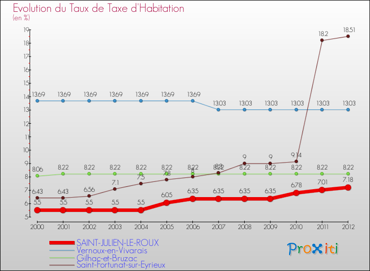 Evolution du taux de la taxe d'habitation pour SAINT-JULIEN-LE-ROUX et les communes proches Comparaison des taux de la taxe d'habitation pour SAINT-JULIEN-LE-ROUX et les communes voisines