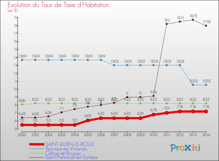 Evolution du taux de la taxe d'habitation pour SAINT-JULIEN-LE-ROUX et les communes proches de 2000 à 2014 Comparaison des taux de la taxe d'habitation pour SAINT-JULIEN-LE-ROUX et les communes voisines de 2000 à 2014