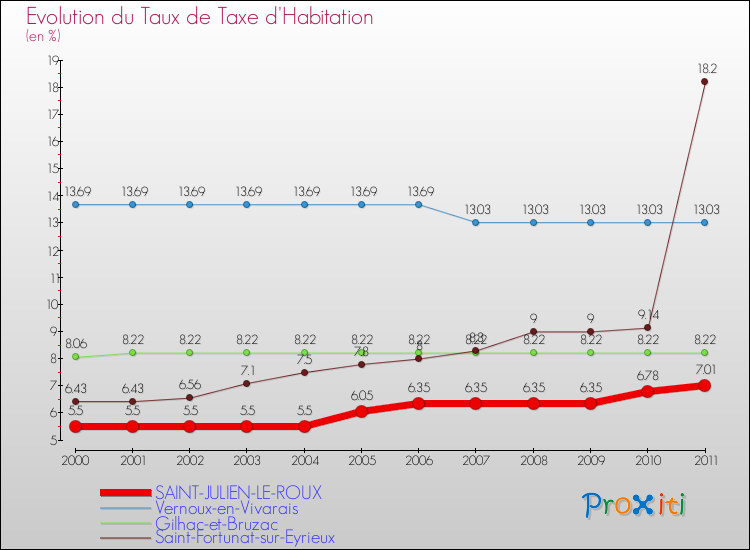 Evolution du taux de la taxe d'habitation pour SAINT-JULIEN-LE-ROUX et les communes proches Comparaison des taux de la taxe d'habitation pour SAINT-JULIEN-LE-ROUX et les communes voisines