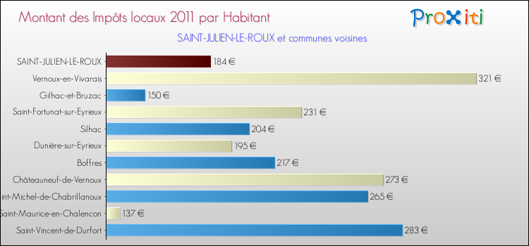 Montant des impôts locaux par Habitant pour SAINT-JULIEN-LE-ROUX et les communes proches Comparaison des impôts locaux par habitant pour SAINT-JULIEN-LE-ROUX et les communes voisines