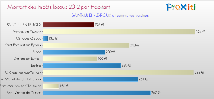 Montant des impôts locaux par Habitant pour SAINT-JULIEN-LE-ROUX et les communes proches Comparaison des impôts locaux par habitant pour SAINT-JULIEN-LE-ROUX et les communes voisines