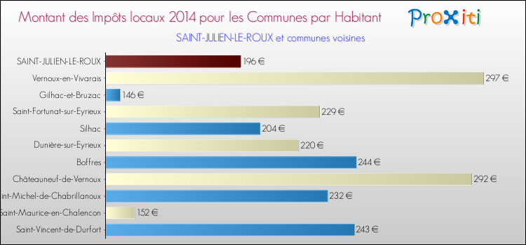 Montant des impôts locaux par Habitant pour SAINT-JULIEN-LE-ROUX et les communes proches en 2014 Comparaison des impôts locaux par habitant pour SAINT-JULIEN-LE-ROUX et les communes voisines en 2014