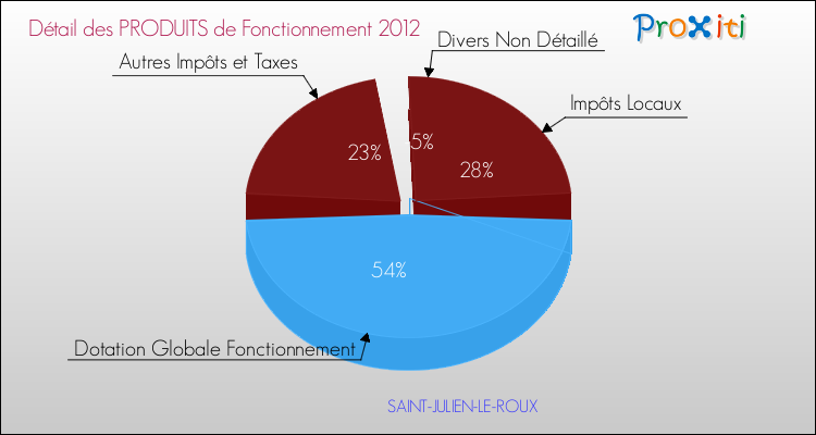 Décomposition du Budget de Fonctionnement 2012 de la commune de SAINT-JULIEN-LE-ROUX Budget de Fonctionnement 2012 pour la commune de SAINT-JULIEN-LE-ROUX