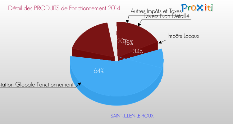 Décomposition du Budget de Fonctionnement 2014 de la commune de SAINT-JULIEN-LE-ROUX Budget de Fonctionnement 2014 pour la commune de SAINT-JULIEN-LE-ROUX