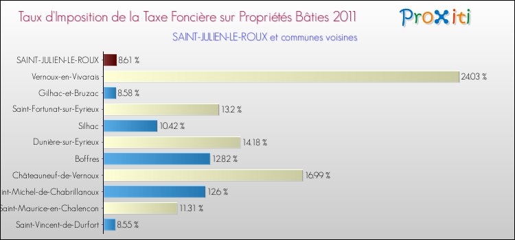 Taux d'imposition de la taxe foncière sur le bati 2011 pour SAINT-JULIEN-LE-ROUX et les communes proches Comparaison des taux d'imposition de la taxe foncière sur le bati 2011 pour SAINT-JULIEN-LE-ROUX et les communes voisines