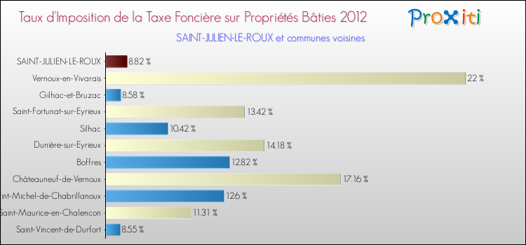Taux d'imposition de la taxe foncière sur le bati 2012 pour SAINT-JULIEN-LE-ROUX et les communes proches Comparaison des taux d'imposition de la taxe foncière sur le bati 2012 pour SAINT-JULIEN-LE-ROUX et les communes voisines