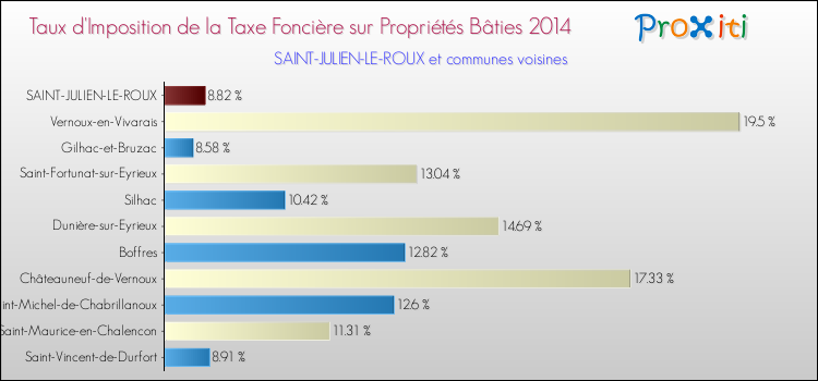 Taux d'imposition de la taxe foncière sur le bati 2014 pour SAINT-JULIEN-LE-ROUX et les communes proches Comparaison des taux d'imposition de la taxe foncière sur le bati 2014 pour SAINT-JULIEN-LE-ROUX et les communes voisines