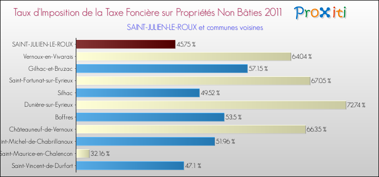 Taux d'imposition de la taxe foncière sur les immeubles et terrains non batis 2011 pour SAINT-JULIEN-LE-ROUX et les communes proches Comparaison des taux d'imposition de la taxe foncière sur les immeubles et terrains non batis 2011 pour SAINT-JULIEN-LE-ROUX et les communes voisines