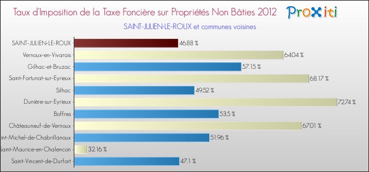 Taux d'imposition de la taxe foncière sur les immeubles et terrains non batis 2012 pour SAINT-JULIEN-LE-ROUX et les communes proches Comparaison des taux d'imposition de la taxe foncière sur les immeubles et terrains non batis 2012 pour SAINT-JULIEN-LE-ROUX et les communes voisines