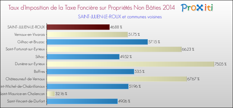 Taux d'imposition de la taxe foncière sur les immeubles et terrains non batis 2014 pour SAINT-JULIEN-LE-ROUX et les communes proches Comparaison des taux d'imposition de la taxe foncière sur les immeubles et terrains non batis 2014 pour SAINT-JULIEN-LE-ROUX et les communes voisines