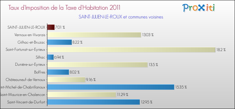 Taux d'imposition de la taxe d'habitation 2011 pour SAINT-JULIEN-LE-ROUX et les communes proches Comparaison des taux d'imposition de la taxe d'habitation 2011 pour SAINT-JULIEN-LE-ROUX et les communes voisines