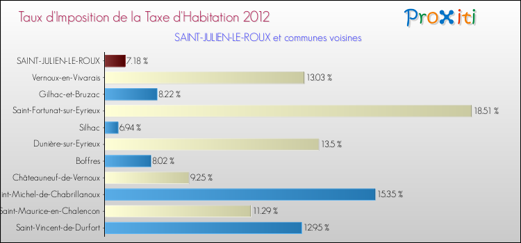 Taux d'imposition de la taxe d'habitation 2012 pour SAINT-JULIEN-LE-ROUX et les communes proches Comparaison des taux d'imposition de la taxe d'habitation 2012 pour SAINT-JULIEN-LE-ROUX et les communes voisines