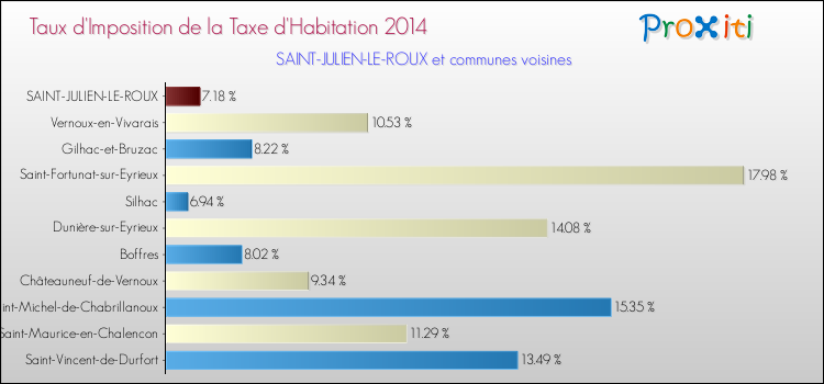 Taux d'imposition de la taxe d'habitation 2014 pour SAINT-JULIEN-LE-ROUX et les communes proches Comparaison des taux d'imposition de la taxe d'habitation 2014 pour SAINT-JULIEN-LE-ROUX et les communes voisines