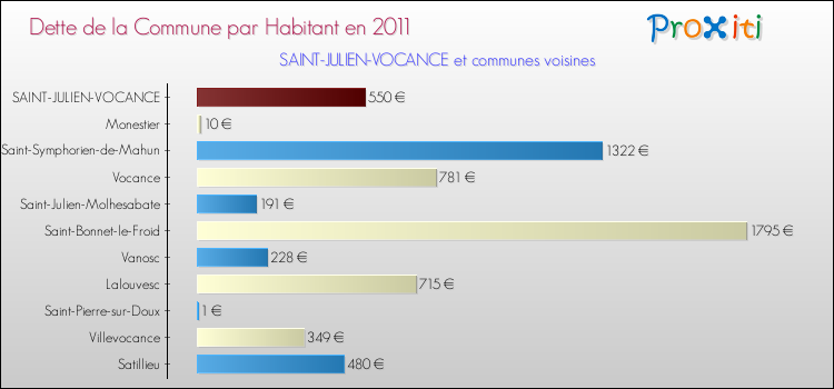 Dette par habitant de la commune en 2011 pour SAINT-JULIEN-VOCANCE et les communes proches Comparaison de la dette par habitant de la commune en 2011 pour SAINT-JULIEN-VOCANCE et les communes voisines