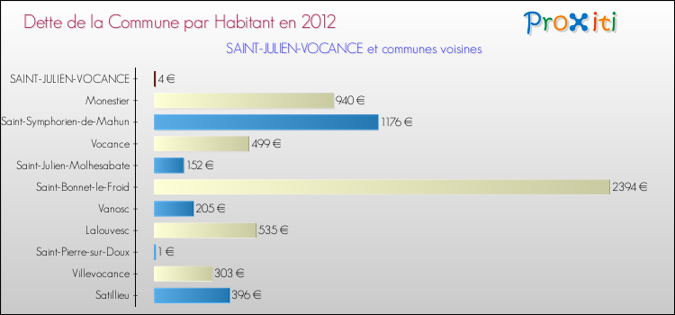 Dette par habitant de la commune en 2012 pour SAINT-JULIEN-VOCANCE et les communes proches Comparaison de la dette par habitant de la commune en 2012 pour SAINT-JULIEN-VOCANCE et les communes voisines