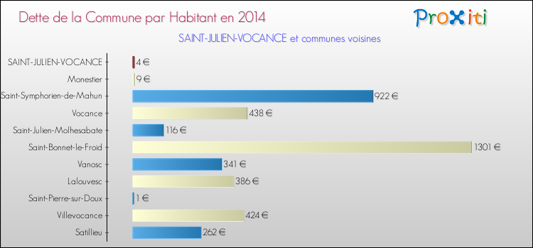 Dette par habitant de la commune en 2014 pour SAINT-JULIEN-VOCANCE et les communes proches Comparaison de la dette par habitant de la commune en 2014 pour SAINT-JULIEN-VOCANCE et les communes voisines