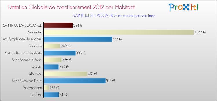 Montant des dotations globales de fonctionnement DGF par Habitant pour SAINT-JULIEN-VOCANCE et les communes proches Comparaison des des dotations globales de fonctionnement DGF par habitant pour SAINT-JULIEN-VOCANCE et les communes voisines