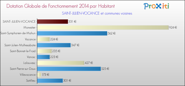 Montant des dotations globales de fonctionnement DGF par Habitant pour SAINT-JULIEN-VOCANCE et les communes proches en 2014. Comparaison des des dotations globales de fonctionnement DGF par habitant pour SAINT-JULIEN-VOCANCE et les communes voisines en 2014.