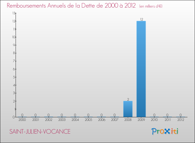 Evolution de l'annuité de la dette pour la commune de SAINT-JULIEN-VOCANCE de 2000 à 2012 Annuités de la dette pour SAINT-JULIEN-VOCANCE de 2000 à 2012