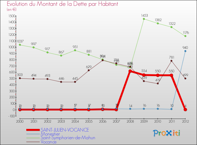 Evolution de la dette par habitant pour la commune de SAINT-JULIEN-VOCANCE et les communes proches de 2000 à 2012 Comparaison de la dette par habitant pour SAINT-JULIEN-VOCANCE et les communes voisines de 2000 à 2012