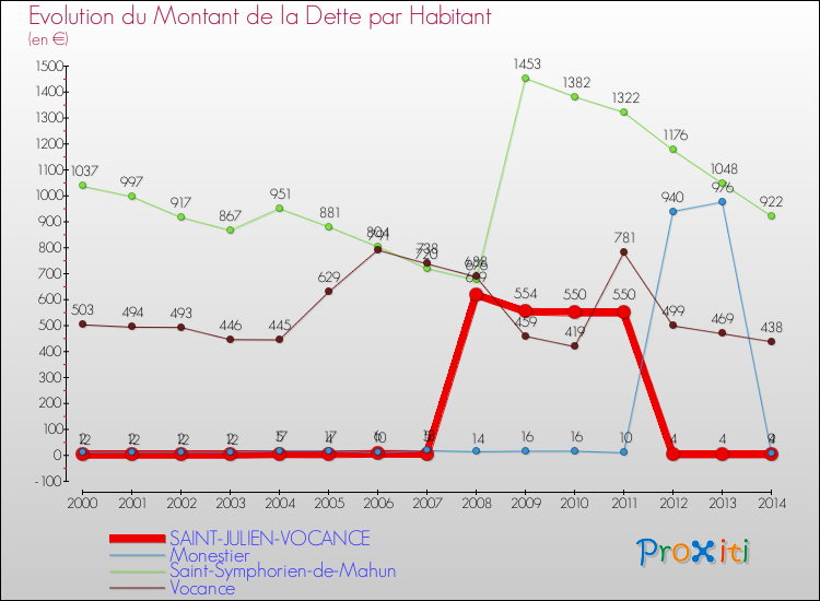 Evolution de la dette par habitant pour la commune de SAINT-JULIEN-VOCANCE et les communes proches de 2000 à 2014 Comparaison de la dette par habitant pour SAINT-JULIEN-VOCANCE et les communes voisines de 2000 à 2014