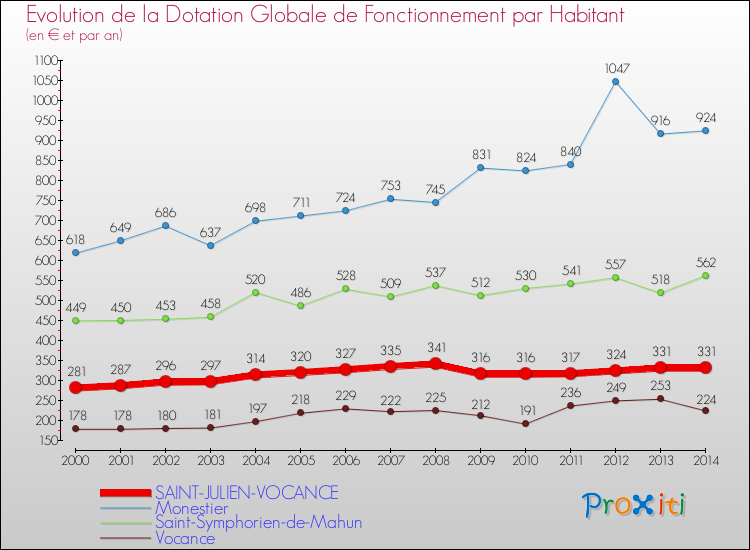 Evolution et montant de la dotation globale de fonctionnement par Habitant pour SAINT-JULIEN-VOCANCE et les communes proches de 2000 à 2014. Comparaison des dotations globales de fonctionnement par habitant pour SAINT-JULIEN-VOCANCE et les communes voisines de 2000 à 2014.