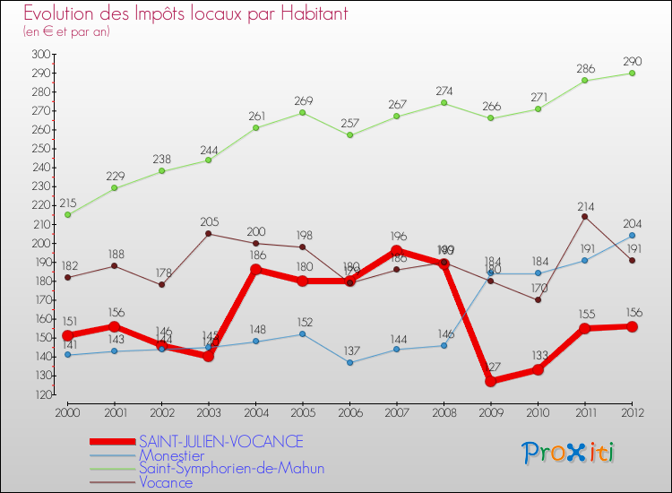 Evolution et montant des impôts locaux par Habitant pour SAINT-JULIEN-VOCANCE et les communes proches Comparaison des impôts locaux par habitant pour SAINT-JULIEN-VOCANCE et les communes voisines