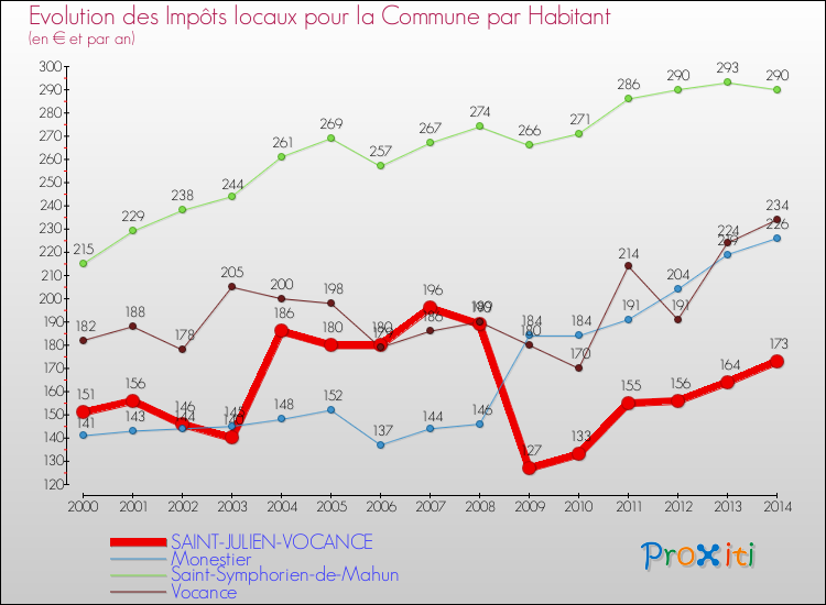 Evolution et montant des impôts locaux par Habitant pour SAINT-JULIEN-VOCANCE et les communes proches de 2000 à 2014 Comparaison des impôts locaux par habitant pour SAINT-JULIEN-VOCANCE et les communes voisines de 2000 à 2014