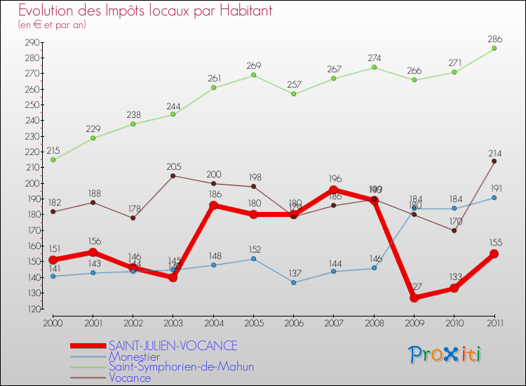 Evolution et montant des impôts locaux par Habitant pour SAINT-JULIEN-VOCANCE et les communes proches Comparaison des impôts locaux par habitant pour SAINT-JULIEN-VOCANCE et les communes voisines