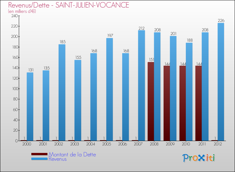 Evolution comparée de la dette et des revenus pour la commune de SAINT-JULIEN-VOCANCE de 2000 à 2012 Comparaison de la dette et des revenus pour SAINT-JULIEN-VOCANCE de 2000 à 2012