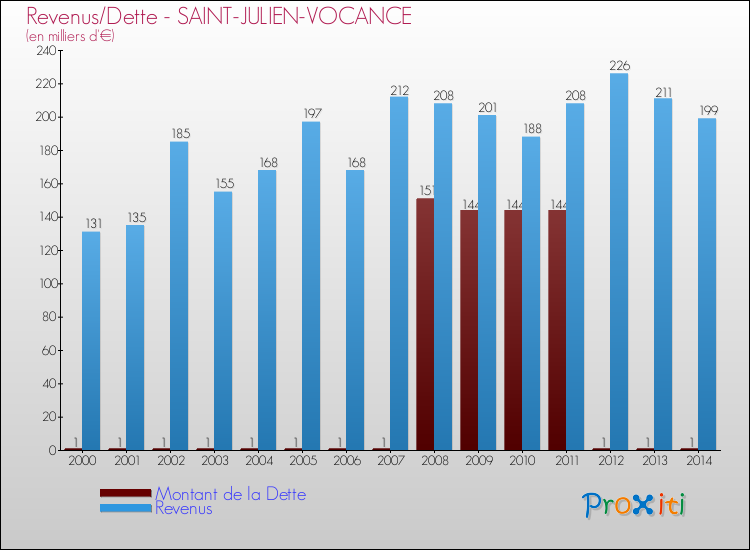 Evolution comparée de la dette et des revenus pour la commune de SAINT-JULIEN-VOCANCE de 2000 à 2014 Comparaison de la dette et des revenus pour SAINT-JULIEN-VOCANCE de 2000 à 2014