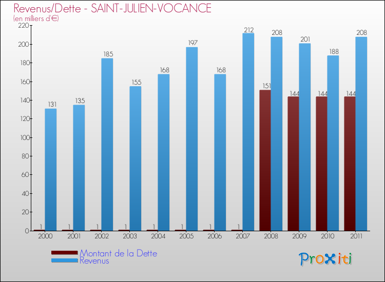 Evolution comparée de la dette et des revenus pour la commune de SAINT-JULIEN-VOCANCE de 2000 à 2011 Comparaison de la dette et des revenus pour SAINT-JULIEN-VOCANCE de 2000 à 2011