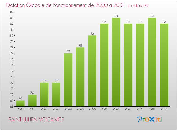 Evolution du montant de la Dotation Globale de Fonctionnement pour la commune de SAINT-JULIEN-VOCANCE de 2000 à 2012 Evolution du montant de la Dotation Globale de Fonctionnement pour SAINT-JULIEN-VOCANCE de 2000 à 2012