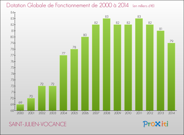 Evolution du montant de la Dotation Globale de Fonctionnement pour la commune de SAINT-JULIEN-VOCANCE de 2000 à 2014 Evolution du montant de la Dotation Globale de Fonctionnement pour SAINT-JULIEN-VOCANCE de 2000 à 2014