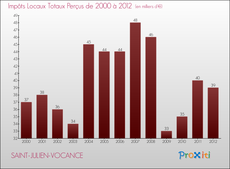 Evolution des Impôts Locaux pour la commune de SAINT-JULIEN-VOCANCE de 2000 à 2012 Evolution des Impôts Locaux pour SAINT-JULIEN-VOCANCE de 2000 à 2012