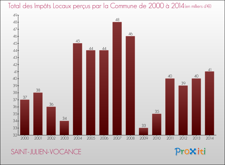 Evolution des Impôts Locaux pour la commune de SAINT-JULIEN-VOCANCE de 2000 à 2014 Evolution des Impôts Locaux pour SAINT-JULIEN-VOCANCE de 2000 à 2014