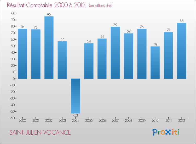 Evolution du résultat comptable pour la commune de SAINT-JULIEN-VOCANCE de 2000 à 2012 Evolution du résultat comptable pour SAINT-JULIEN-VOCANCE de 2000 à 2012