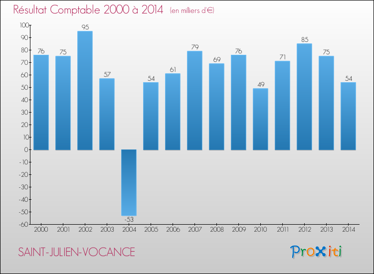 Evolution du résultat comptable pour la commune de SAINT-JULIEN-VOCANCE de 2000 à 2014 Evolution du résultat comptable pour SAINT-JULIEN-VOCANCE de 2000 à 2014